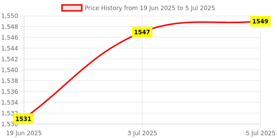 flipkart.com spike Sit-Up Bar Ab Exerciser with Double Suction Cup for Ab Leg Arm Muscles Exercise Sit-up Bar spike Price History Graph from 19 Jun 2025 to 5 Jul 2025