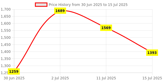 flipkart.com lifelong Sit-Up Bar For Abdominal Exercise With Double Suction Cup Ab Exerciser lifelong Price History Graph from 30 Jun 2025 to 15 Jul 2025