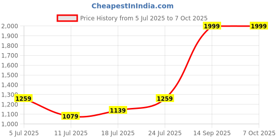 flipkart.com lifelong Sit-Up Bar For Abdominal Exercise With Double Suction Cup Ab Exerciser lifelong Price History Graph from 5 Jul 2025 to 7 Oct 2025