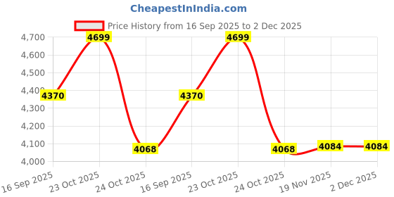 flipkart.com kobo Sit Up Bench for Home Gym (Imported) Abdominal Fitness Bench kobo Price History Graph from 16 Sep 2025 to 2 Dec 2025