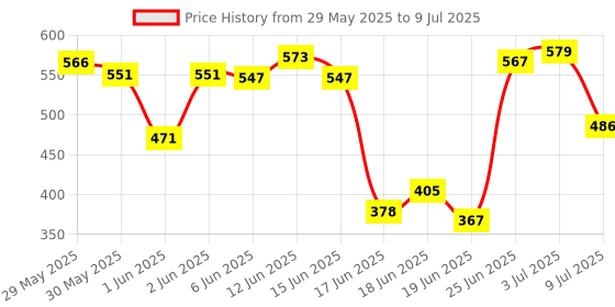 flipkart.com pihura Sit Up Exerciser Push-Up Stands Ab Exerciser (Black) Ab Exerciser pihura Price History Graph from 29 May 2025 to 9 Jul 2025