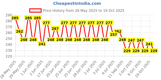 flipkart.com trentech Sit Up Pull Rope Spring Tension Foot Pedal Abdomen Leg Exerciser Tummy Trimmer Ab Exerciser trentech Price History Graph from 28 May 2025 to 19 Oct 2025