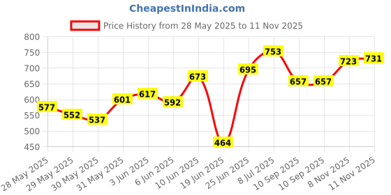 flipkart.com buy from best Sit-ups and Push-ups Assistant Device Ab Exerciser Sit-up Bar [ Multi color] Ab Exerciser buy from best Price History Graph from 28 May 2025 to 11 Nov 2025
