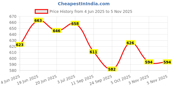 flipkart.com jyoresha Sit-ups and Push-ups Assistant Device Lose Weight Gym Workout Ab Exerciser jyoresha Price History Graph from 4 Jun 2025 to 4 Nov 2025