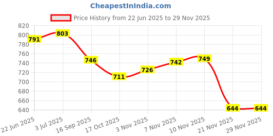 flipkart.com dhupgarh Sit-ups and Push-ups Assistant Device Lose Weight Gym Workout Ab Exerciser Ab Exerciser dhupgarh Price History Graph from 22 Jun 2025 to 27 Nov 2025