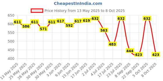 flipkart.com skyunion Sit-ups and Push-ups Device Lose Weight Gym Sit-up Bar Sit-up Bar (Black) Ab Exerciser skyunion Price History Graph from 13 May 2025 to 8 Oct 2025