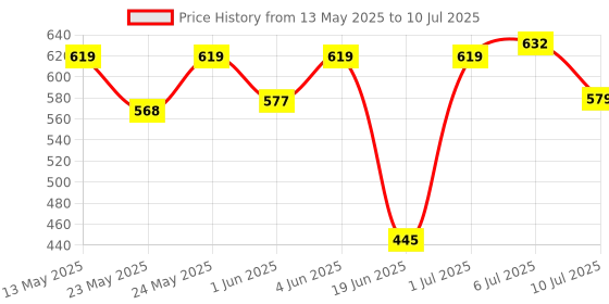 flipkart.com skyunion Sit-ups Assistant Device WITH Press Leg Support Ab Exerciser (Multicolor) Ab Exerciser skyunion Price History Graph from 13 May 2025 to 10 Jul 2025