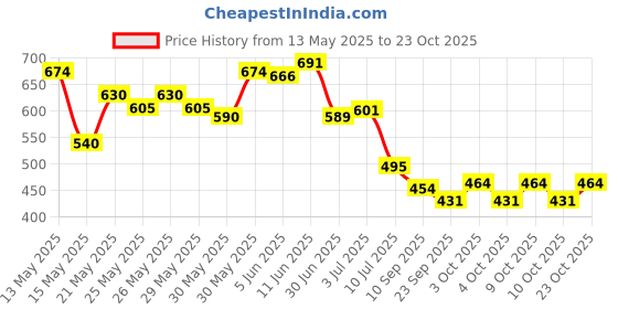 flipkart.com vhb Sit-ups bar Assistant Device Lose Weight Gym Workout for men and women Ab Exerciser vhb Price History Graph from 13 May 2025 to 23 Oct 2025