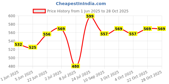 flipkart.com skybucket Sit-ups bar Assistant Device Lose Weight Gym Workoutfor men andwomen AbExerciser Ab Exerciser skybucket Price History Graph from 1 Jun 2025 to 27 Oct 2025