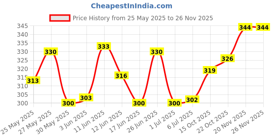 flipkart.com nsr Sitar Instrument Nut nsr Price History Graph from 25 May 2025 to 25 Nov 2025