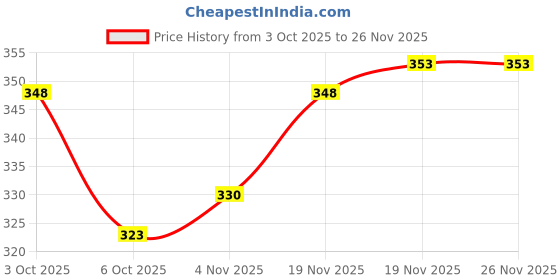 flipkart.com nsr Sitar Instrument Nut nsr Price History Graph from 3 Oct 2025 to 25 Nov 2025