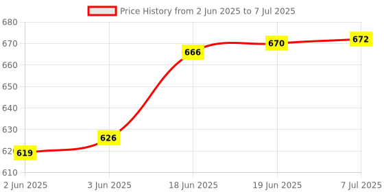 flipkart.com ellora Sitar Strings Complete Set Professional Quality 7+13 German Roselu Steel Strings. Sitar Strings ellora Price History Graph from 2 Jun 2025 to 7 Jul 2025