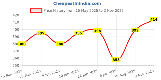 flipkart.com sitaram creation 1 L Glass Water Jug sitaram creation Price History Graph from 15 May 2025 to 3 Nov 2025