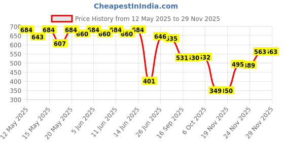 flipkart.com sitaram creation 1.1 L Glass Water Jug sitaram creation Price History Graph from 12 May 2025 to 28 Nov 2025