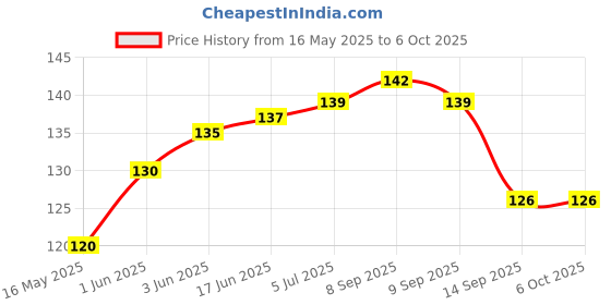 flipkart.com sitaram creation 80 ml Manual Ice Cream Maker sitaram creation Price History Graph from 16 May 2025 to 6 Oct 2025