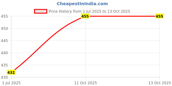 flipkart.com sitaram creation Glass Dessert Bowl Dessert Bowls, Ice Cream Cup, Pudding & Custard Salad Serving Bowl, 150 ml, Set of 6 sitaram creation Price History Graph from 1 Jul 2025 to 12 Oct 2025