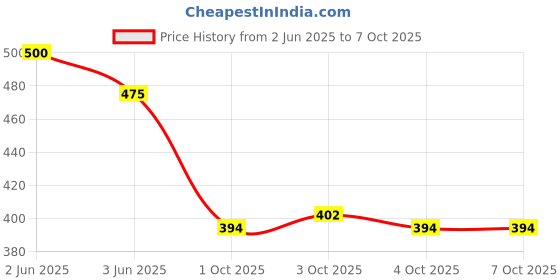 flipkart.com sitaram creation Glass Grocery Container - 1 L sitaram creation Price History Graph from 2 Jun 2025 to 7 Oct 2025