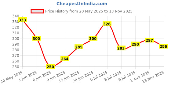 flipkart.com sitaram creation Glass Grocery Container- 3000 sitaram creation Price History Graph from 20 May 2025 to 13 Nov 2025