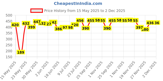 flipkart.com sitaram creation Glass Serving Bowl Dessert Bowls, Ice Cream Cup, Pudding & Custard Salad Serving Bowl, 150 ml, Set of 6 sitaram creation Price History Graph from 15 May 2025 to 2 Dec 2025