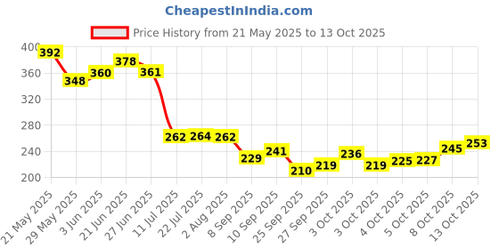 flipkart.com sitaram creation Skull Beer Crystal Glass Tableware Set Glass Beer Mug sitaram creation Price History Graph from 21 May 2025 to 13 Oct 2025
