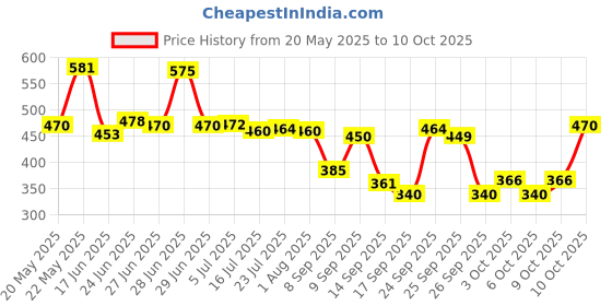 flipkart.com sitaram creation Spice Set Glass sitaram creation Price History Graph from 20 May 2025 to 10 Oct 2025