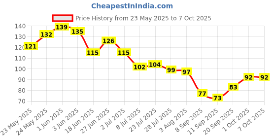 flipkart.com sitaram creation Spice Set Glass sitaram creation Price History Graph from 23 May 2025 to 7 Oct 2025