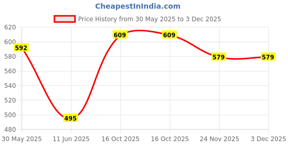 flipkart.com sitaram creation Stainless Steel Copper bottom Sauce Pan / MILK PAN / TEA PAN 3 pcs COMBO SET Sauce Pan 15.5 cm, 17 cm, 18.5 cm diameter 2 L, 1.5 L, 0 L capacity sitaram creation Price History Graph from 30 May 2025 to 2 Dec 2025
