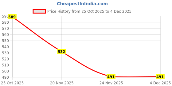 flipkart.com sitarammart Mini Electric Waffle Maker Machine – Non-Stick, Compact & Portable (Red) Waffle Maker sitarammart Price History Graph from 25 Oct 2025 to 4 Dec 2025