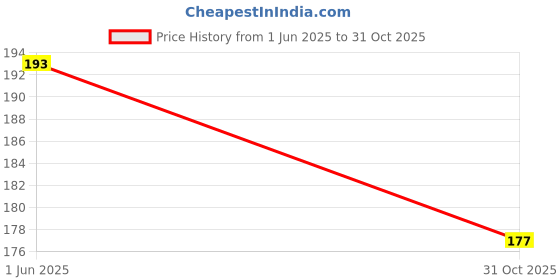 flipkart.com sitaramy Cotton 220 GSM Face, Bath Gamcha sitaramy Price History Graph from 1 Jun 2025 to 31 Oct 2025