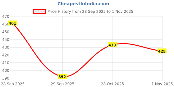 flipkart.com sitaravastra Egg Boiler Electric Automatic Off 7 Egg Poacher For Steaming Cooking Boiling Egg Cooker sitaravastra Price History Graph from 28 Sep 2025 to 1 Nov 2025
