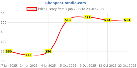 flipkart.com pdpm SITRA Approved PPE kit Medical Disposable Protective Coverall Suits (PP Non Woven Laminated With FACE SHIELD & SHOE COVER) Pack of 1 Safety Jacket pdpm Price History Graph from 7 Jun 2025 to 23 Oct 2025