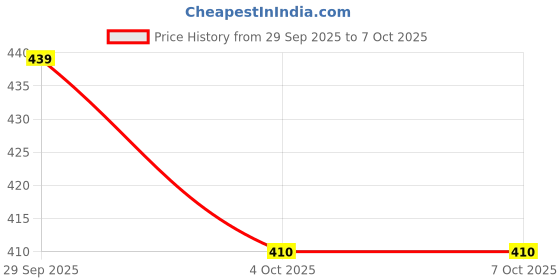 flipkart.com sitrus 12 Inch Heavy Duty Pipe Wrench and 10 Inch Adjustable Wrench COMBO OF 2 PIPE WRENCH 12 INCH AND 10 INCH ADJUSTABLE WRENCH Single Sided Pipe Wrench sitrus Price History Graph from 29 Sep 2025 to 7 Oct 2025