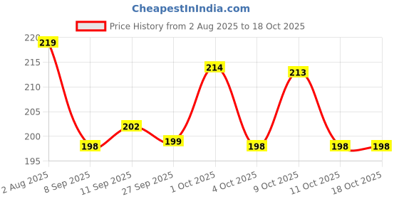 flipkart.com sitrus 360 Degree suspended rotating solar car air aromatherapy Auto Rotating Solar ring Perfume Car Air Freshener multicolor Air Purifier sitrus Price History Graph from 2 Aug 2025 to 18 Oct 2025