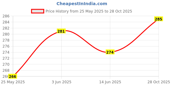 flipkart.com sitrus Bike Scoter Motorcycle Protective Goggles Bike Face Mask Blowtorch Safety Goggle sitrus Price History Graph from 25 May 2025 to 28 Oct 2025