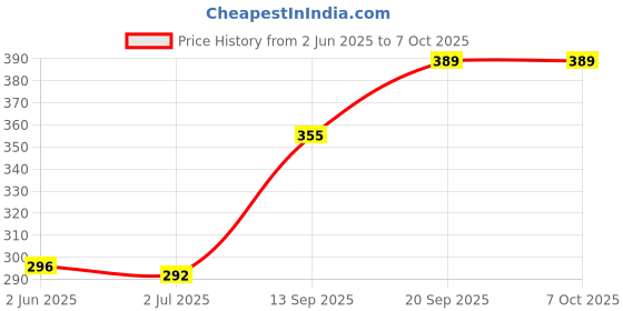 flipkart.com sitrus egg boiler for 5-10 minutes egg cooker medium boiled soft boiled multicolor egg boiler 7 egg Egg Cooker sitrus Price History Graph from 2 Jun 2025 to 7 Oct 2025