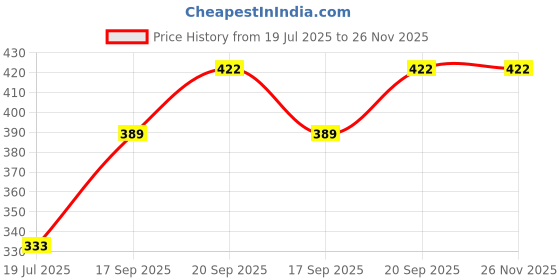 flipkart.com sitrus Egg Boiler Poacher steamer fryer- Stylish 7 Egg Cooker 546266 Egg Cooker (, 7 Eggs)multicolor Egg Cooker sitrus Price History Graph from 19 Jul 2025 to 25 Nov 2025