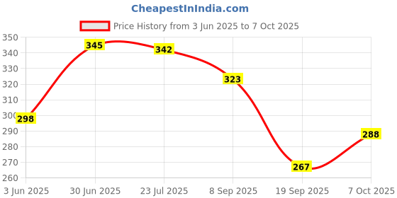 flipkart.com sitrus -Electric Cloth Lint/Fluff/Fuzz Remover Lint Roller Electric Clothes Lint Remover Fabrics Trimmer Sweater Pill Fluff Fuzz Shaver Lint Roller Lint Roller sitrus Price History Graph from 3 Jun 2025 to 7 Oct 2025