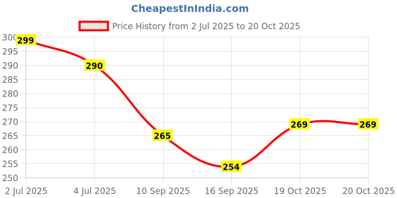 flipkart.com sitrus electric lint remover fabric shaver and lint remover, sweater, diffuser stainless steel blades remove cloth fuzz electric lint remover superior quality Lint Roller sitrus Price History Graph from 2 Jul 2025 to 20 Oct 2025
