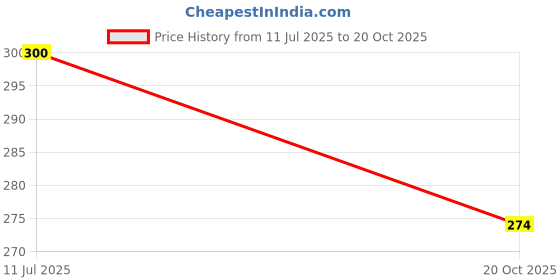 flipkart.com sitrus ELECTRIC LINT REMOVER FUZZ REMOVER REMOVE LINT(RUA)FROM EXPENSIVE CLOTHES Lint Roller sitrus Price History Graph from 11 Jul 2025 to 20 Oct 2025