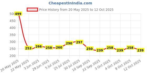 flipkart.com sitrus ELECTRIC LINT REMOVER FUZZ REMOVER RUA REMOVER FROM JACKETS BLANKETS SWEATER Lint Roller sitrus Price History Graph from 20 May 2025 to 12 Oct 2025