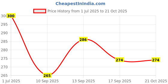 flipkart.com sitrus Electric lint remover superior quality for all woolen clothes sweater jACKETS blankets curtains lfuzz remover from all expensive clothes easily electric lint remover Lint Roller sitrus Price History Graph from 1 Jul 2025 to 20 Oct 2025