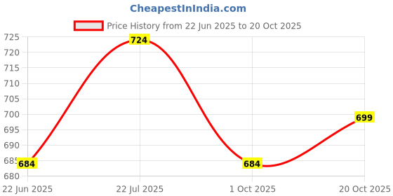 flipkart.com Sitrus Hair dryer 2000 watt for boys and girls use professional use Hair Dryer Price History Graph from 22 Jun 2025 to 20 Oct 2025