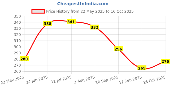 flipkart.com sitrus Lint Remover with Sharp Blade and Cleaning Brush for all Woolen Sweaters, Blankets and Jackets (1Pc) Lint Roller Lint Roller sitrus Price History Graph from 22 May 2025 to 16 Oct 2025