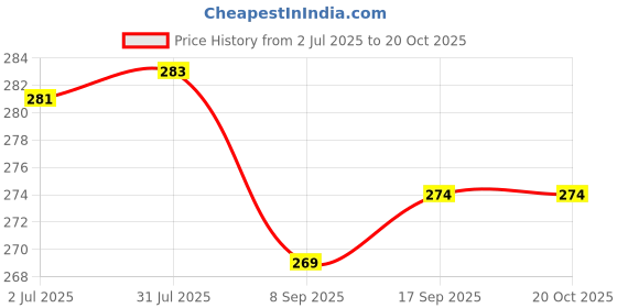 flipkart.com sitrus Lint/Fabric Shaver for Cloths, Lint Remover for Woolen Sweaters, Blankets, Lint Roller sitrus Price History Graph from 2 Jul 2025 to 20 Oct 2025
