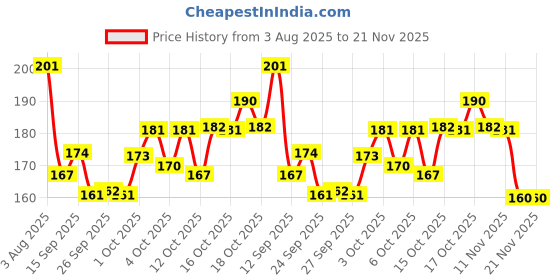 flipkart.com sitrus Mini Slide Projector Flashlight Torch, Kids Projection Light Toy (Multicolor) sitrus Price History Graph from 3 Aug 2025 to 21 Nov 2025