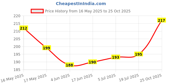 flipkart.com Sitrus Multi-Purpose Wall Holder Stand for Charging Mobile Just Fit in Socket. Charging Pad Price History Graph from 16 May 2025 to 25 Oct 2025