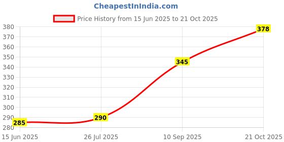 flipkart.com sitrus Multifunctional Egg Boiler Egg Cooker (Pink, 7 Eggs) Electric Egg Boiler Egg Cooker (, 7 Eggs)MULTICOLOR Egg Cooker sitrus Price History Graph from 15 Jun 2025 to 21 Oct 2025