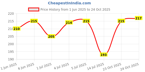 flipkart.com sitrus Phone Holder Motorbike Rearview Mirror Holder Mount Universal Bike Mobile Holder Bike Mobile Holder sitrus Price History Graph from 1 Jun 2025 to 23 Oct 2025