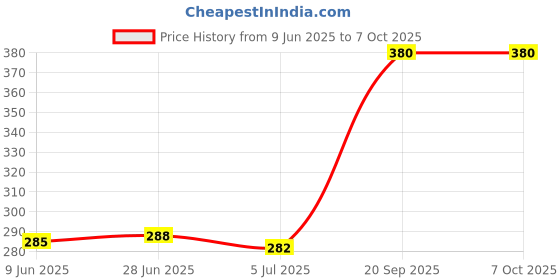 flipkart.com sitrus Rapid Egg Cooker: 7Egg Capacity Electric Egg Cooker for Hard Boiled Eggs, Poached , Scrambled multicolor Egg Cooker sitrus Price History Graph from 9 Jun 2025 to 7 Oct 2025