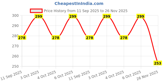 flipkart.com sitsra 3-Layer Car Net Pocket Organizer – Seat Mesh Barrier for Kids/Pets Car Multi Pocket sitsra Price History Graph from 11 Sep 2025 to 26 Nov 2025